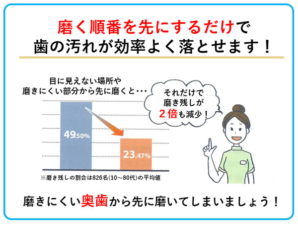 磨く順番を先にするだけで歯の汚れが効率よく落とせます